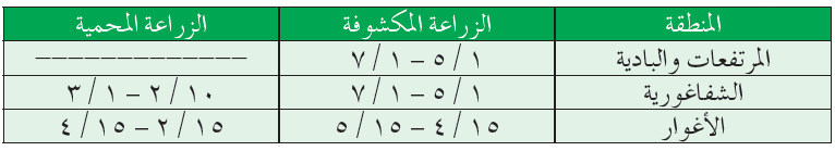 موعد الزراعة في المرتفعات للملوخية